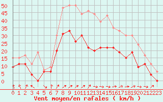 Courbe de la force du vent pour Reims-Courcy (51)