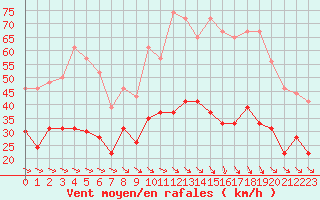 Courbe de la force du vent pour Perpignan (66)