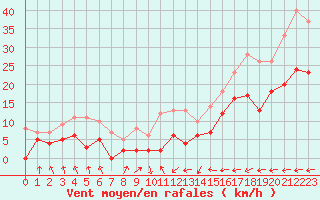 Courbe de la force du vent pour Carcassonne (11)