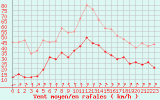 Courbe de la force du vent pour Cap de la Hve (76)