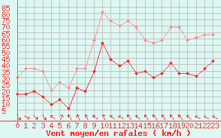 Courbe de la force du vent pour Cap Sagro (2B)