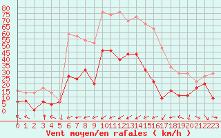 Courbe de la force du vent pour Marignane (13)