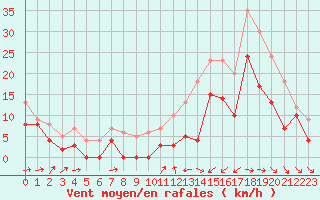 Courbe de la force du vent pour Cognac (16)