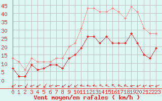 Courbe de la force du vent pour Albi (81)