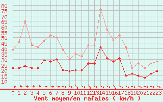 Courbe de la force du vent pour Rennes (35)