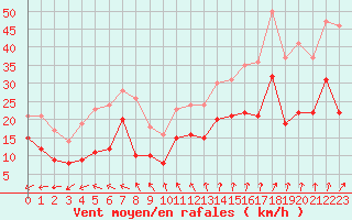 Courbe de la force du vent pour Saint-Nazaire (44)