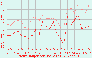 Courbe de la force du vent pour Cap Bar (66)