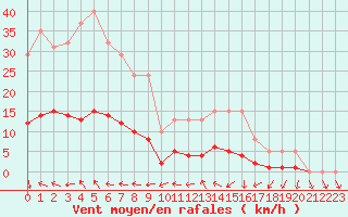 Courbe de la force du vent pour Narbonne-Ouest (11)