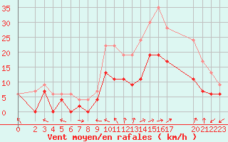 Courbe de la force du vent pour Luxeuil (70)