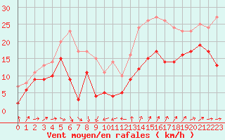 Courbe de la force du vent pour Ste (34)