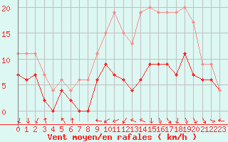 Courbe de la force du vent pour Rodez (12)