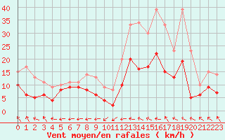 Courbe de la force du vent pour Angers-Marc (49)