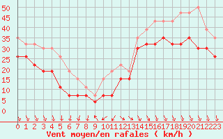 Courbe de la force du vent pour Biscarrosse (40)