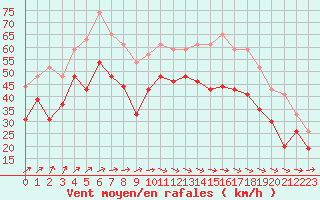 Courbe de la force du vent pour Biscarrosse (40)