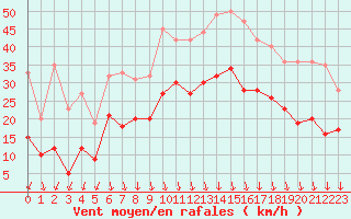 Courbe de la force du vent pour Istres (13)