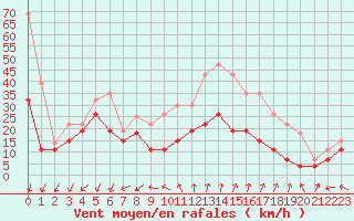 Courbe de la force du vent pour Mont-Aigoual (30)