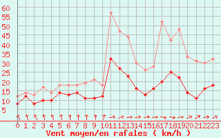 Courbe de la force du vent pour Tarbes (65)