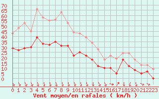 Courbe de la force du vent pour Orange (84)