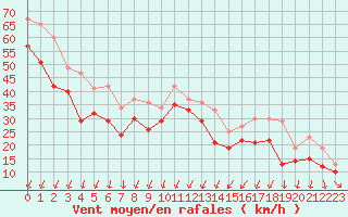 Courbe de la force du vent pour Porto-Vecchio (2A)