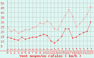 Courbe de la force du vent pour Biscarrosse (40)