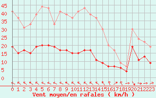 Courbe de la force du vent pour Toulouse-Francazal (31)