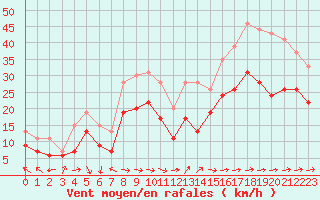 Courbe de la force du vent pour Ile du Levant (83)