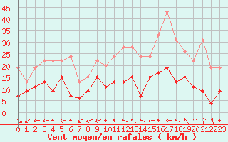 Courbe de la force du vent pour Villacoublay (78)