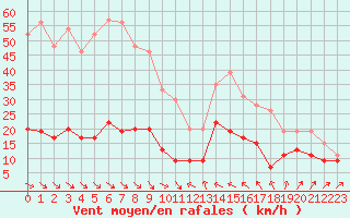 Courbe de la force du vent pour Cap Camarat (83)
