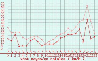 Courbe de la force du vent pour Cap Bar (66)