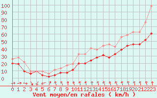 Courbe de la force du vent pour Mont-Aigoual (30)