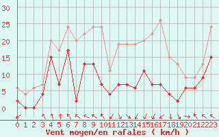 Courbe de la force du vent pour Saint-Girons (09)