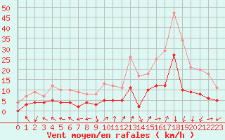 Courbe de la force du vent pour Saint-Auban (04)