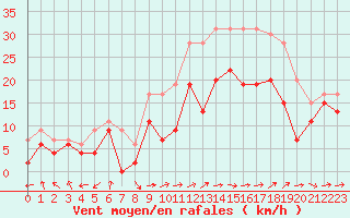 Courbe de la force du vent pour Troyes (10)
