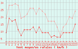 Courbe de la force du vent pour Biscarrosse (40)