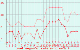 Courbe de la force du vent pour Toulon (83)