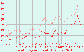 Courbe de la force du vent pour Porquerolles (83)