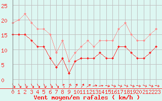 Courbe de la force du vent pour Pointe de Chassiron (17)