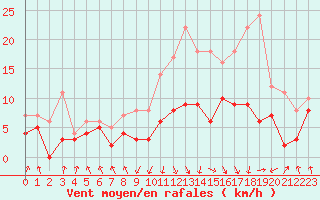 Courbe de la force du vent pour Chambry / Aix-Les-Bains (73)