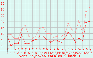 Courbe de la force du vent pour Avignon (84)