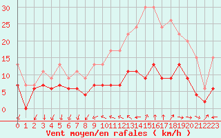 Courbe de la force du vent pour Le Bourget (93)