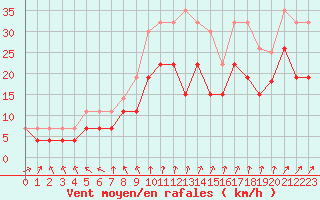 Courbe de la force du vent pour Saint-Nazaire (44)