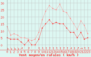 Courbe de la force du vent pour Dijon / Longvic (21)