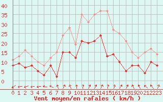 Courbe de la force du vent pour Dole-Tavaux (39)