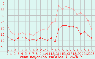 Courbe de la force du vent pour Cazaux (33)