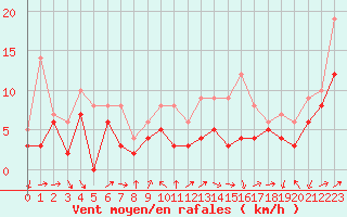 Courbe de la force du vent pour Ble / Mulhouse (68)