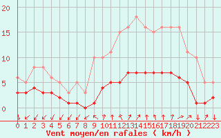 Courbe de la force du vent pour Renwez (08)