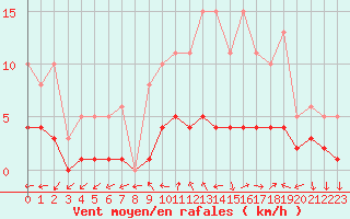 Courbe de la force du vent pour Sorcy-Bauthmont (08)