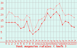 Courbe de la force du vent pour Pointe de Socoa (64)