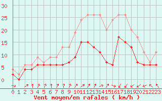 Courbe de la force du vent pour Saint-Brieuc (22)
