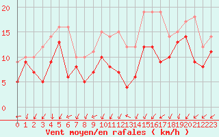 Courbe de la force du vent pour Chlons-en-Champagne (51)
